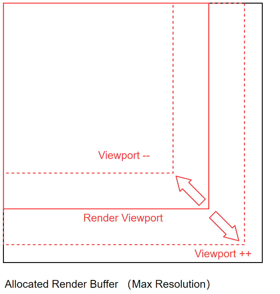 Technology Sharing: Adaptive Resolution